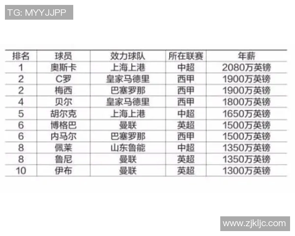 全球足球明星2022年收入排行榜揭晓谁是最高收入者